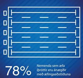 78% nemenda ánægðir með æfingaaðstöðuna