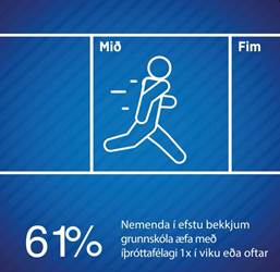 61% nemenda æfa með íþróttafélagi 1x í viku eða oftar